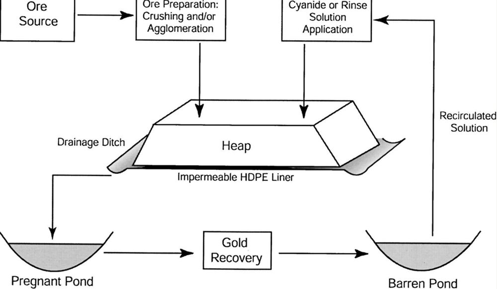 Cyanide Process (Gold Leaching)